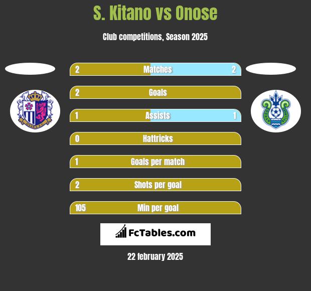 S. Kitano vs Onose h2h player stats