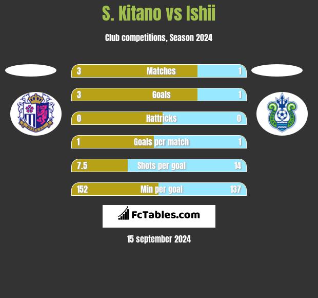 S. Kitano vs Ishii h2h player stats