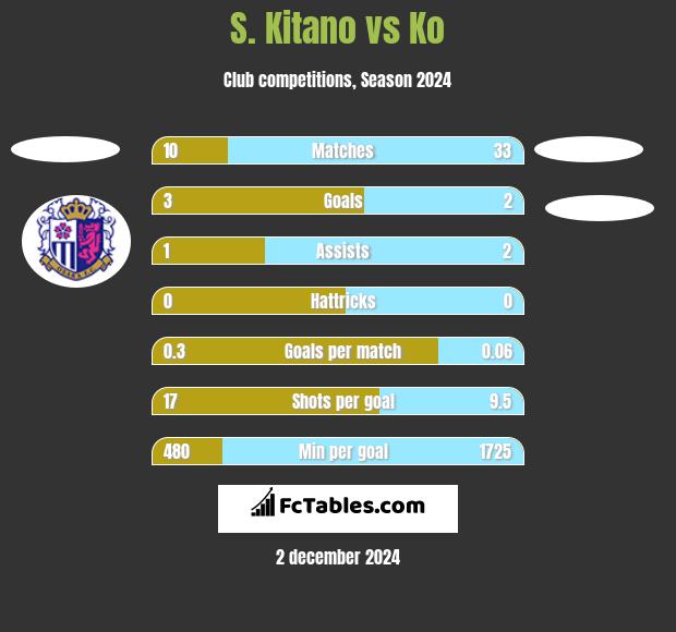 S. Kitano vs Ko h2h player stats