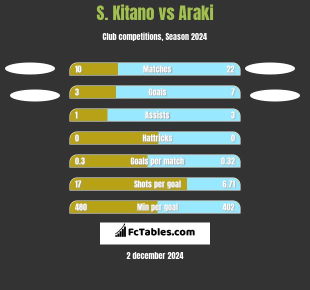 S. Kitano vs Araki h2h player stats