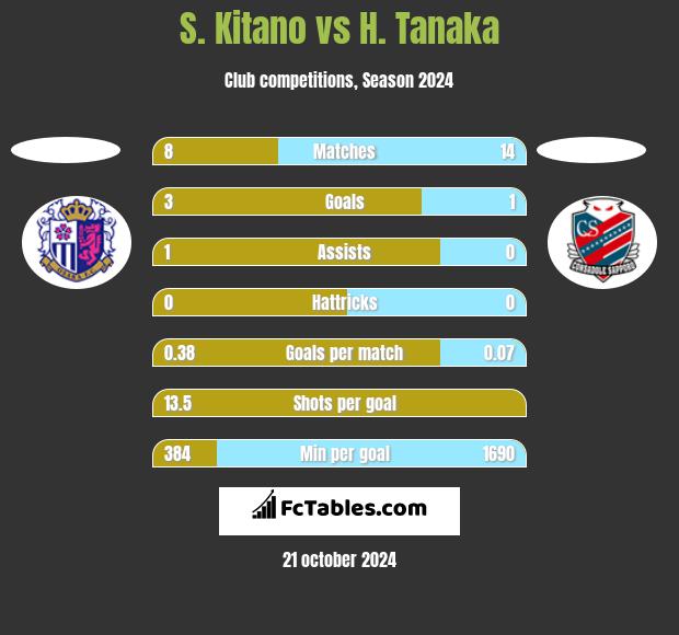 S. Kitano vs H. Tanaka h2h player stats