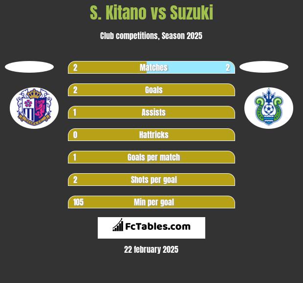 S. Kitano vs Suzuki h2h player stats