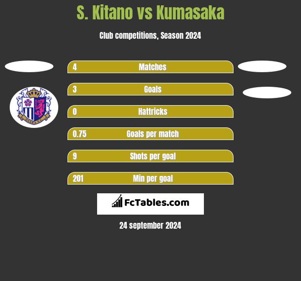 S. Kitano vs Kumasaka h2h player stats