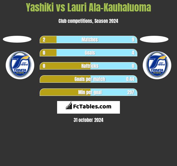 Yashiki vs Lauri Ala-Kauhaluoma h2h player stats