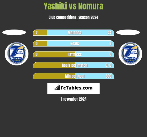 Yashiki vs Nomura h2h player stats