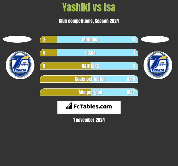 Yashiki vs Isa h2h player stats