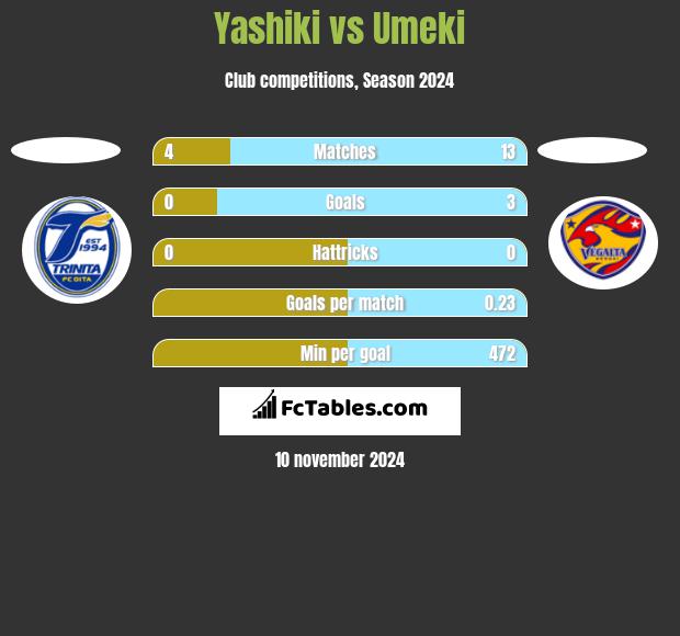 Yashiki vs Umeki h2h player stats