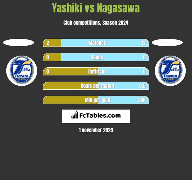 Yashiki vs Nagasawa h2h player stats