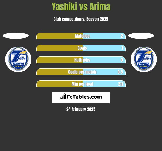 Yashiki vs Arima h2h player stats