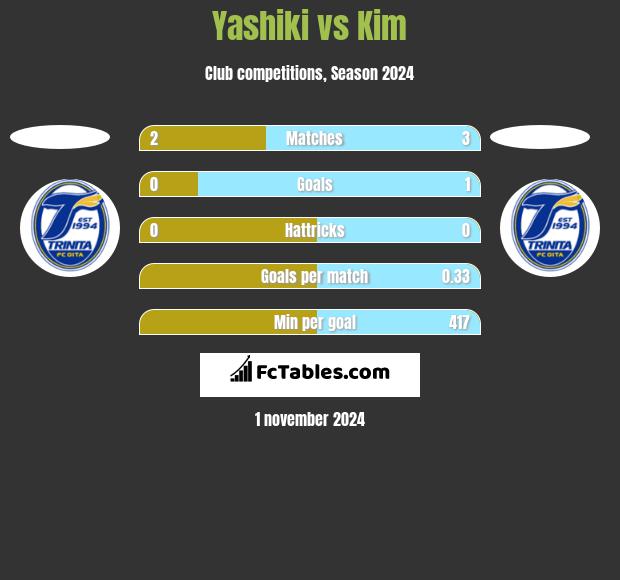 Yashiki vs Kim h2h player stats