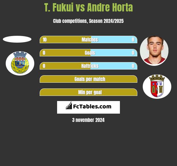 T. Fukui vs Andre Horta h2h player stats