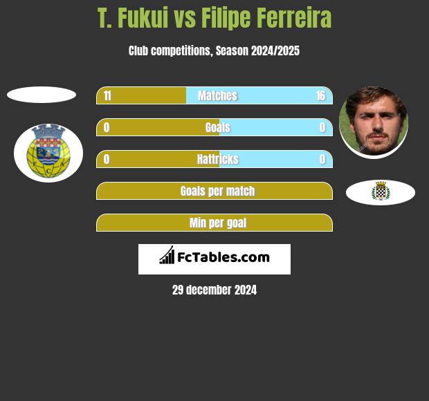 T. Fukui vs Filipe Ferreira h2h player stats