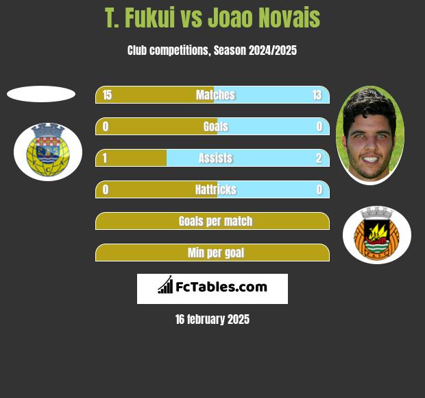 T. Fukui vs Joao Novais h2h player stats