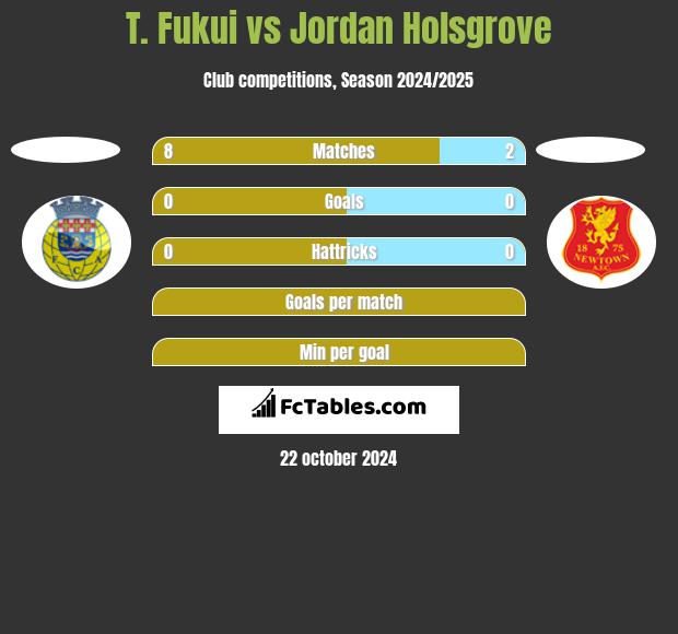 T. Fukui vs Jordan Holsgrove h2h player stats