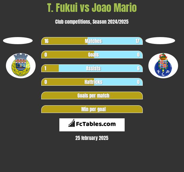 T. Fukui vs Joao Mario h2h player stats