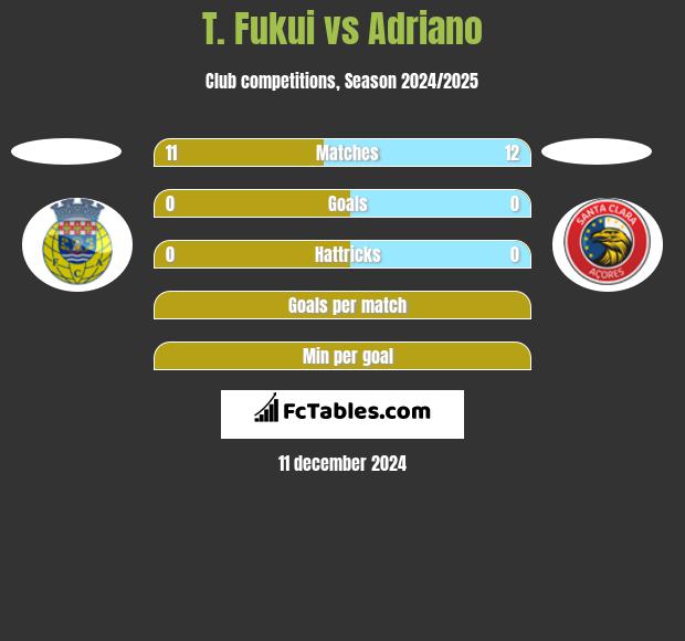 T. Fukui vs Adriano h2h player stats