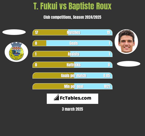 T. Fukui vs Baptiste Roux h2h player stats