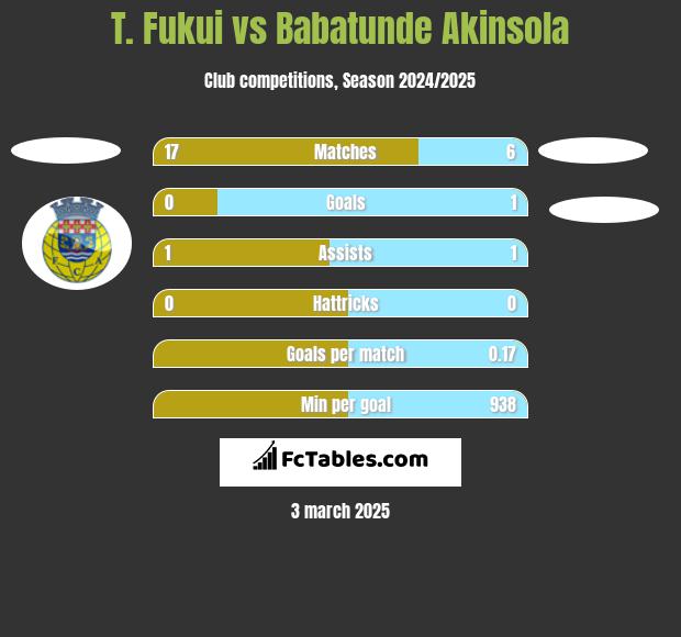 T. Fukui vs Babatunde Akinsola h2h player stats