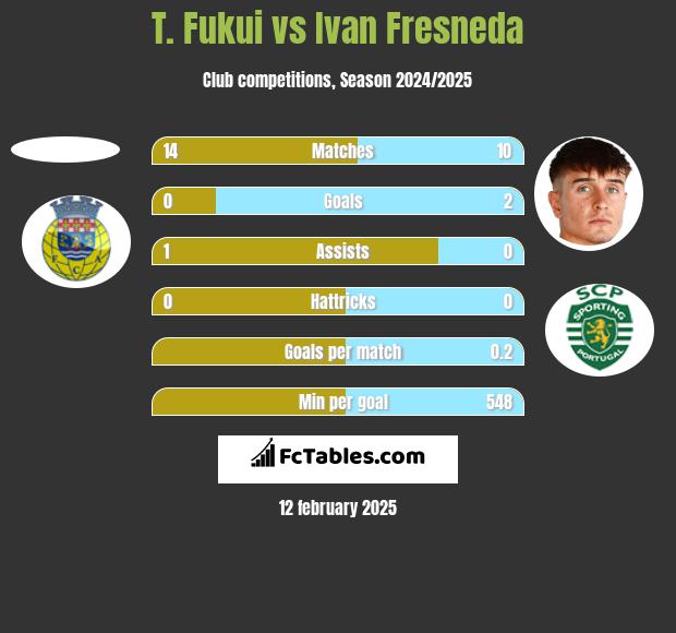 T. Fukui vs Ivan Fresneda h2h player stats