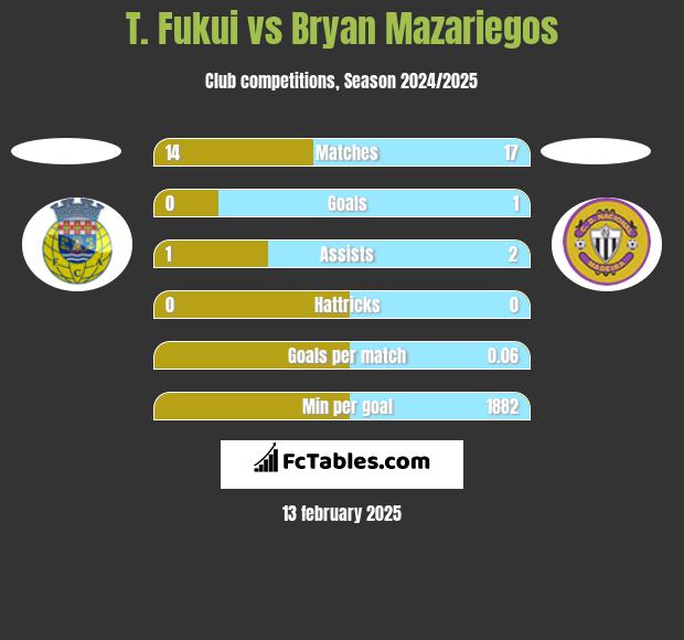 T. Fukui vs Bryan Mazariegos h2h player stats