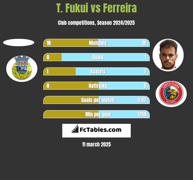 T. Fukui vs Ferreira h2h player stats