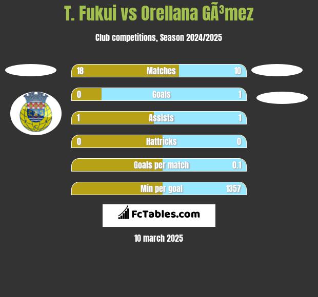 T. Fukui vs Orellana GÃ³mez h2h player stats