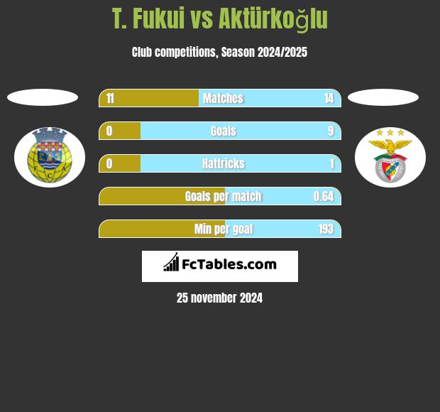 T. Fukui vs Aktürkoğlu h2h player stats