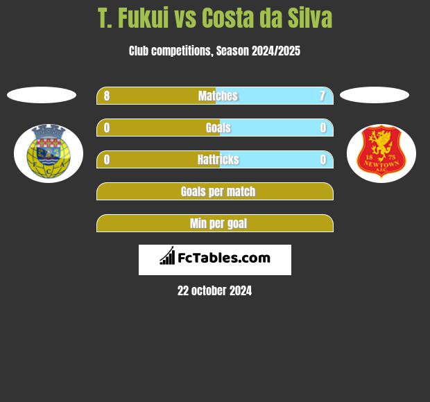 T. Fukui vs Costa da Silva h2h player stats