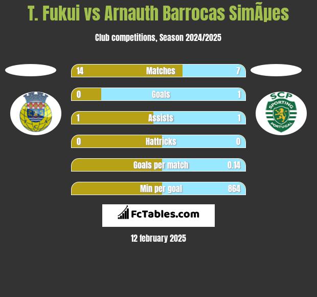 T. Fukui vs Arnauth Barrocas SimÃµes h2h player stats