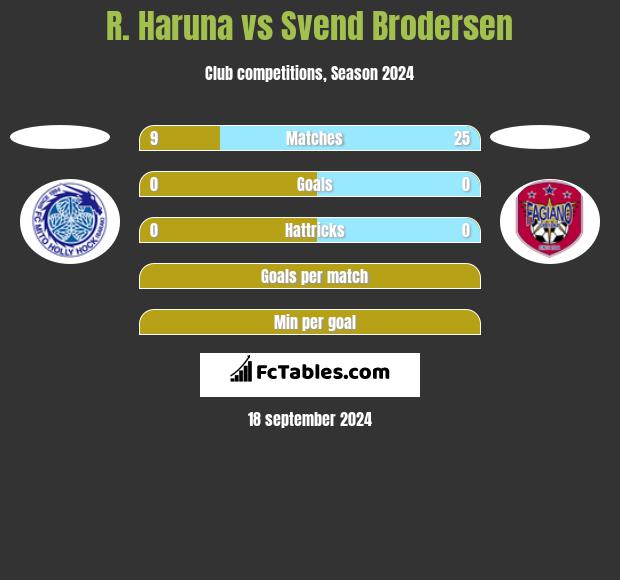 R. Haruna vs Svend Brodersen h2h player stats