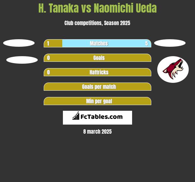 H. Tanaka vs Naomichi Ueda h2h player stats