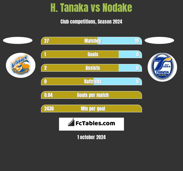 H. Tanaka vs Nodake h2h player stats