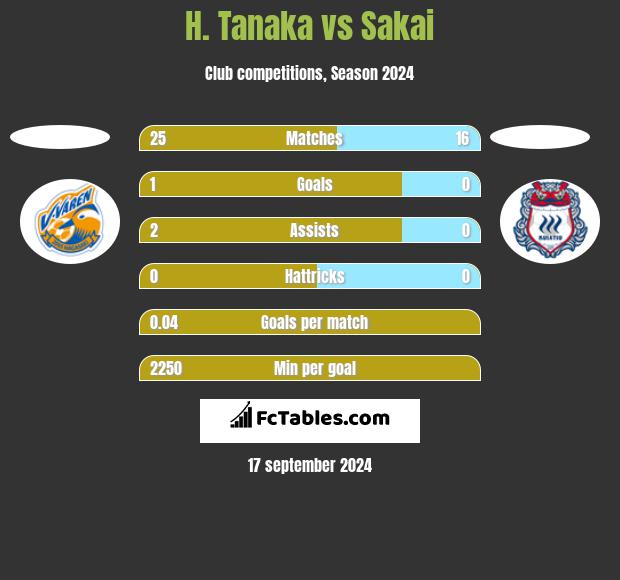 H. Tanaka vs Sakai h2h player stats