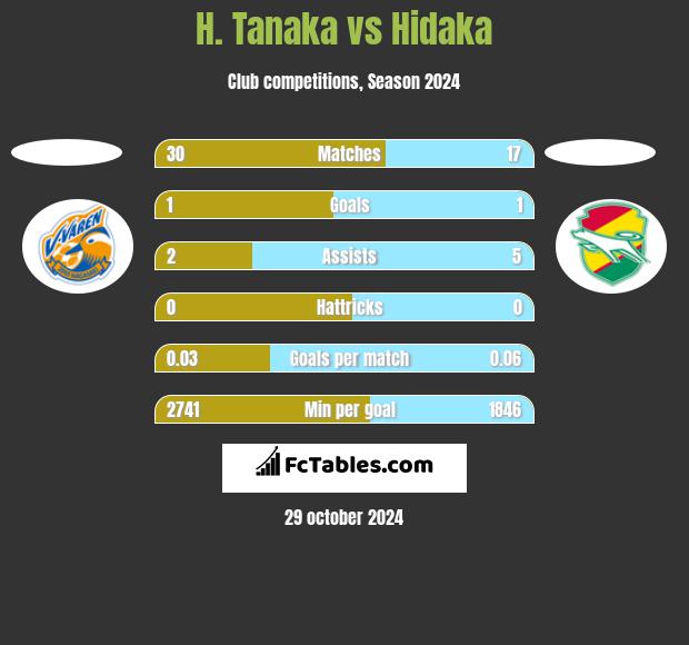 H. Tanaka vs Hidaka h2h player stats