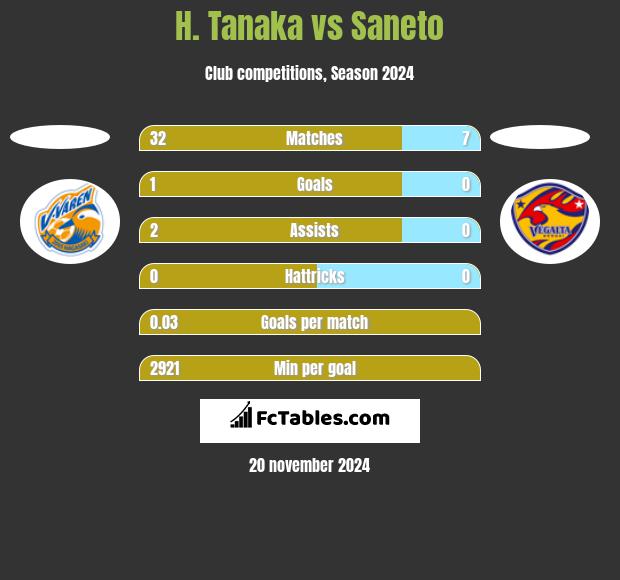 H. Tanaka vs Saneto h2h player stats