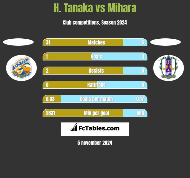 H. Tanaka vs Mihara h2h player stats