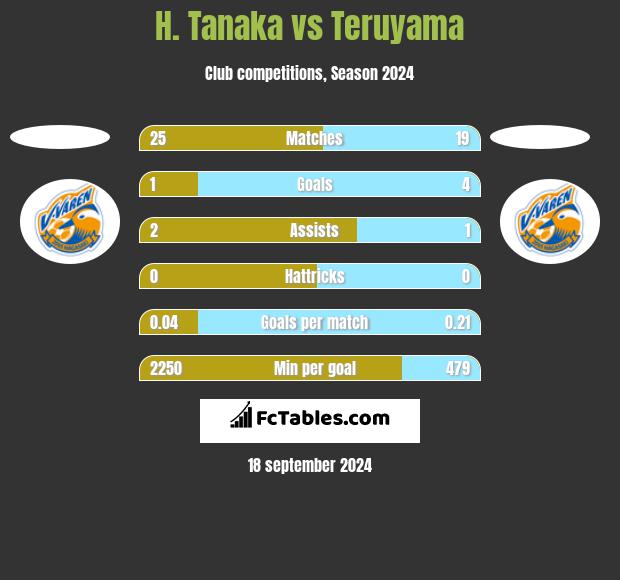 H. Tanaka vs Teruyama h2h player stats