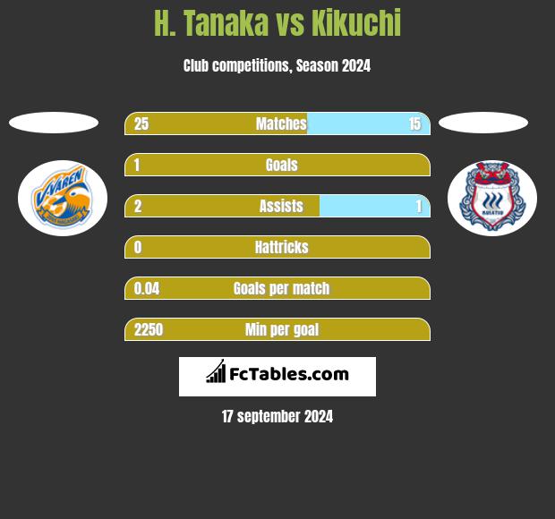 H. Tanaka vs Kikuchi h2h player stats