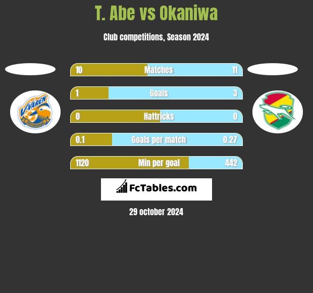 T. Abe vs Okaniwa h2h player stats