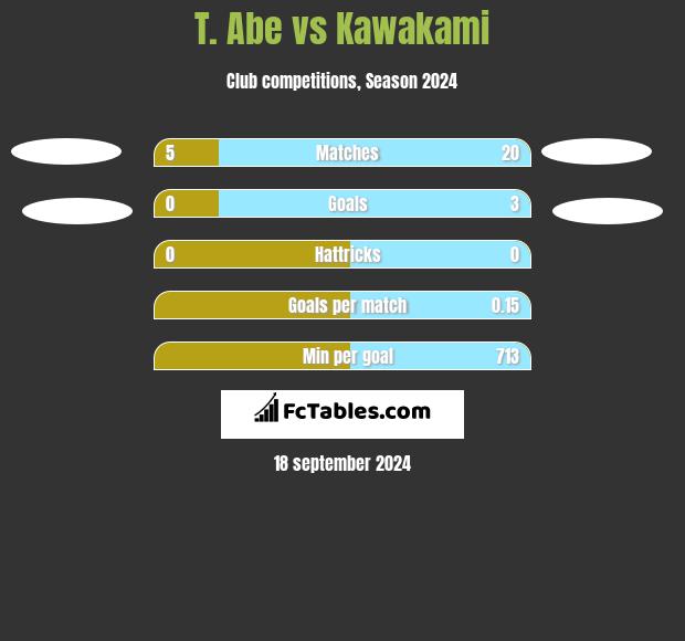 T. Abe vs Kawakami h2h player stats