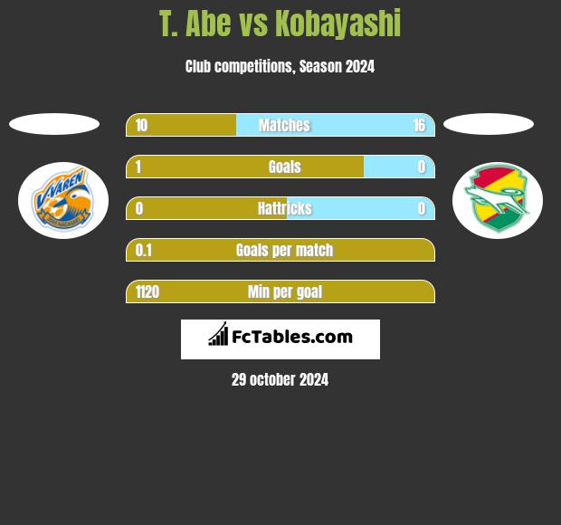 T. Abe vs Kobayashi h2h player stats