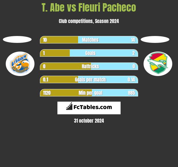 T. Abe vs Fleuri Pacheco h2h player stats