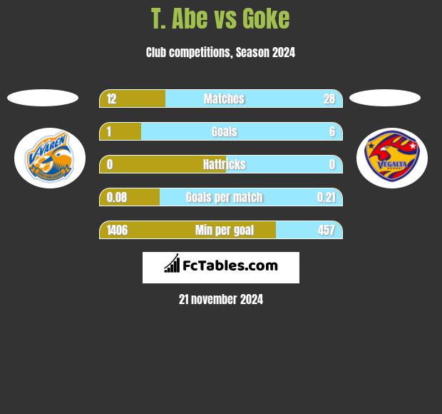 T. Abe vs Goke h2h player stats