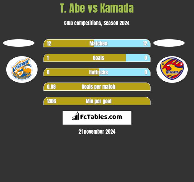 T. Abe vs Kamada h2h player stats