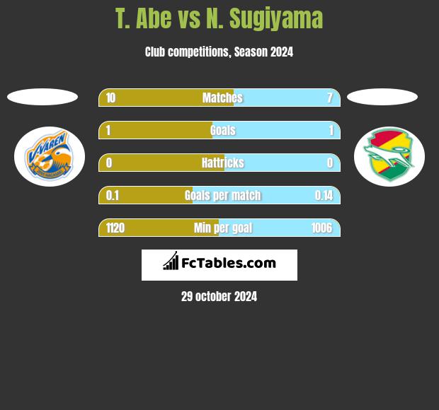 T. Abe vs N. Sugiyama h2h player stats