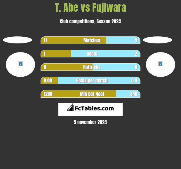 T. Abe vs Fujiwara h2h player stats