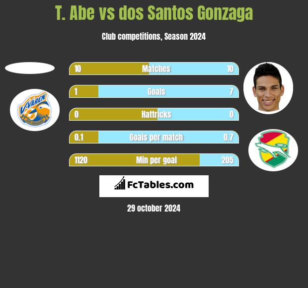 T. Abe vs dos Santos Gonzaga h2h player stats