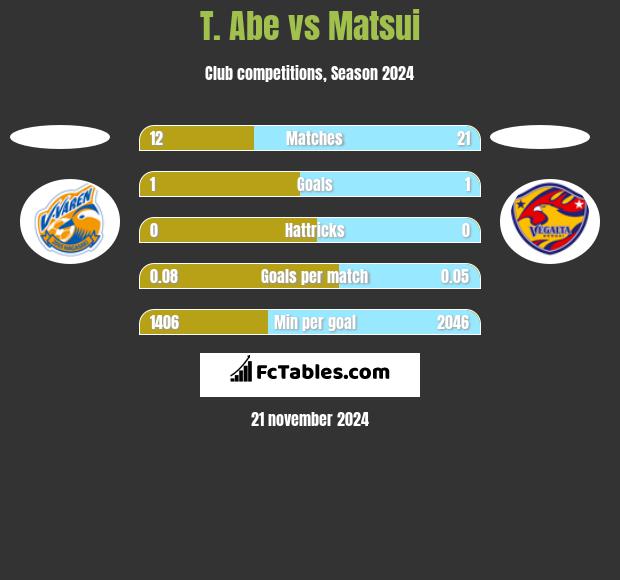 T. Abe vs Matsui h2h player stats