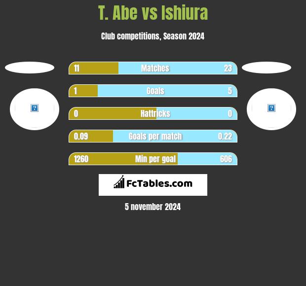 T. Abe vs Ishiura h2h player stats