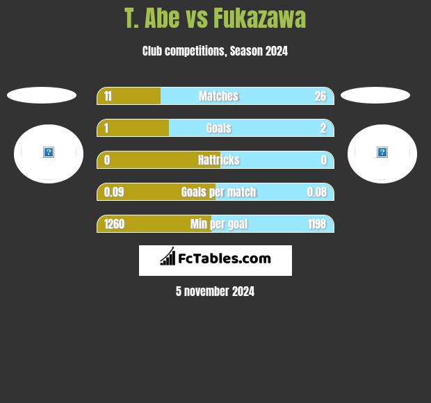 T. Abe vs Fukazawa h2h player stats